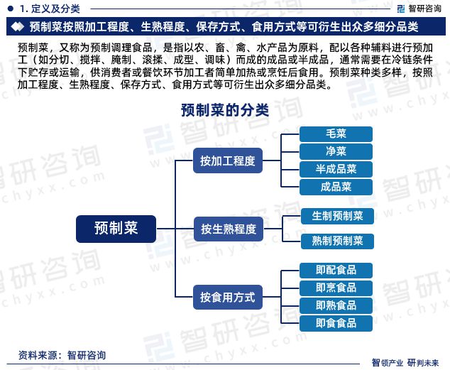 2024年中国预制菜行业报告：市场规模、供需态势及发展前景预测(图3)