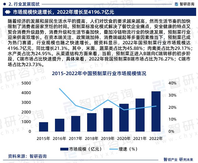 2024年中国预制菜行业报告：市场规模、供需态势及发展前景预测(图4)