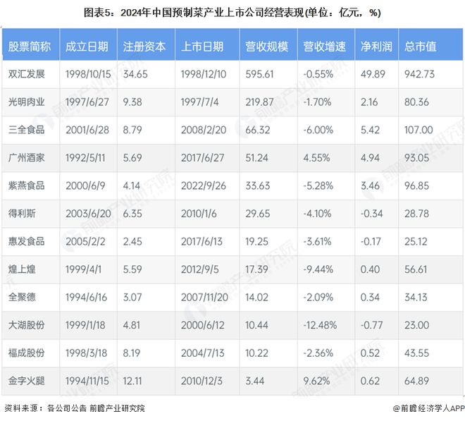 【全网最全】2025年预制菜产业上市公司全方位对比（附业务布局汇总、业绩对比、业务规划等）(图2)