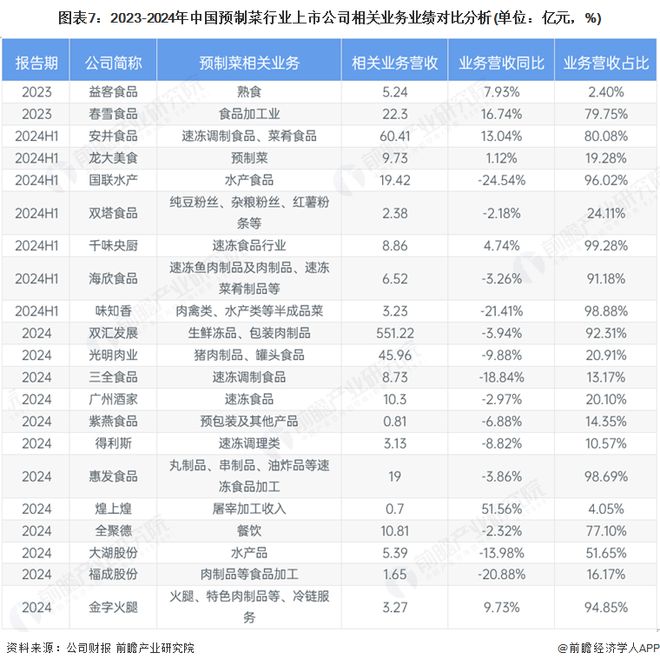 【全网最全】2025年预制菜产业上市公司全方位对比（附业务布局汇总、业绩对比、业务规划等）(图4)