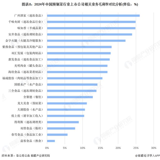 【全网最全】2025年预制菜产业上市公司全方位对比（附业务布局汇总、业绩对比、业务规划等）(图5)
