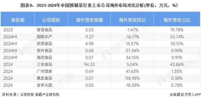 【全网最全】2025年预制菜产业上市公司全方位对比（附业务布局汇总、业绩对比、业务规划等）(图6)