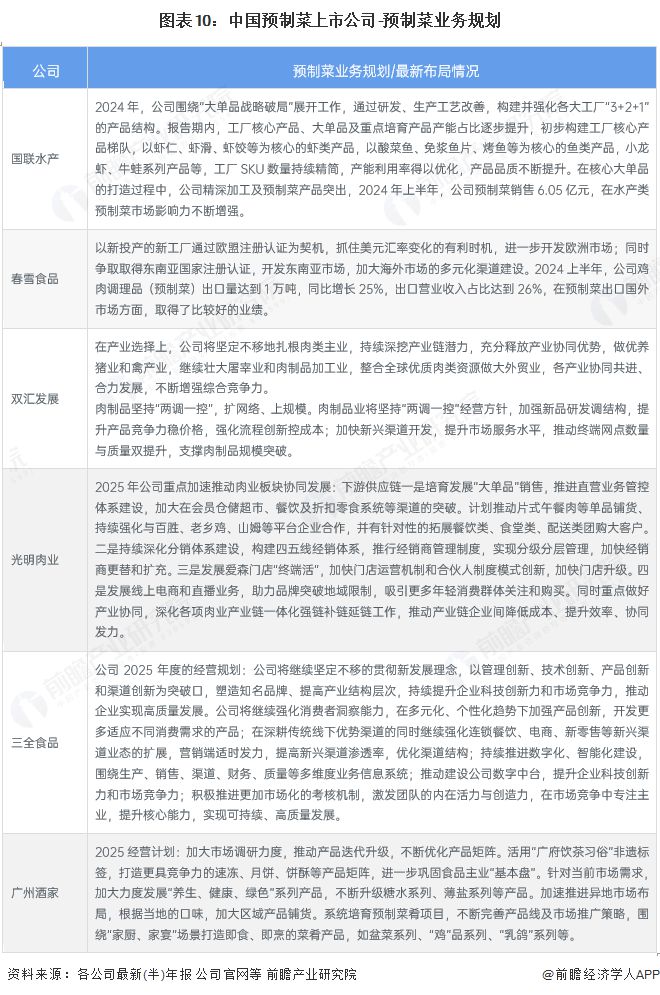 【全网最全】2025年预制菜产业上市公司全方位对比（附业务布局汇总、业绩对比、业务规划等）(图7)