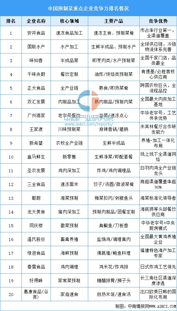 2025年中国预制菜重点企业竞争力情况（图）(图1)