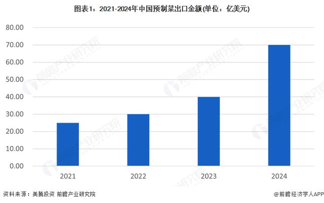 2025年中国预制菜出海分析：中国预制菜出口规模迅速扩张行业上市公司纷纷布局海外业务(图1)