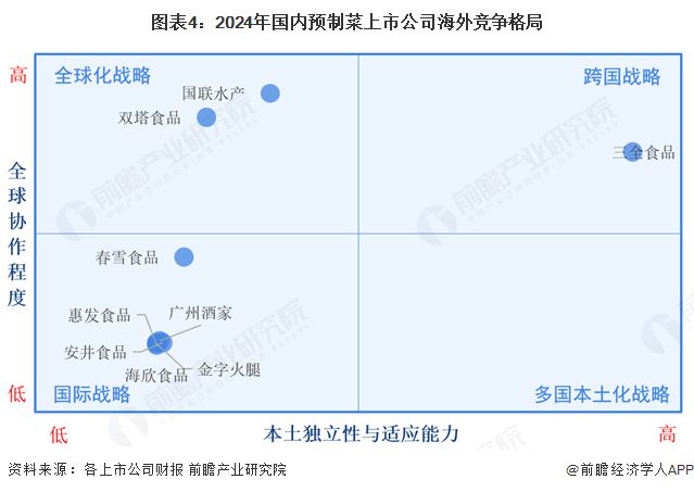 2025年中国预制菜出海分析：中国预制菜出口规模迅速扩张行业上市公司纷纷布局海外业务(图4)