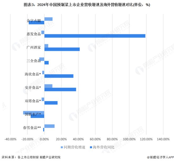 2025年中国预制菜出海分析：中国预制菜出口规模迅速扩张行业上市公司纷纷布局海外业务(图3)
