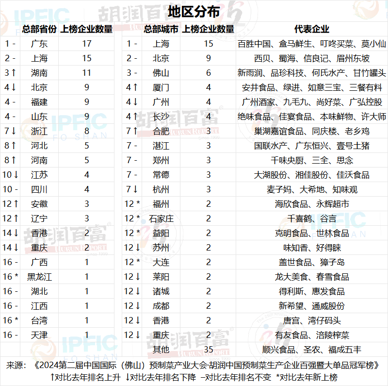 粤企上榜数量位居第一！2024胡润中国预制菜生产企业百强榜出炉(图2)