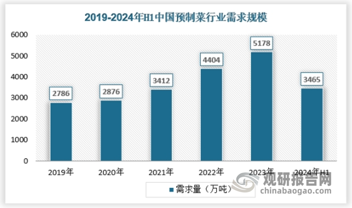 我国预制菜市场规模持续扩大但行业尚未出现具有全国统治地位龙头企业(图3)