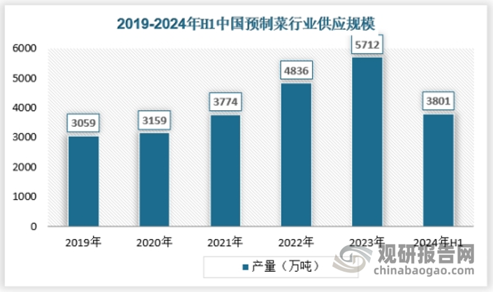 我国预制菜市场规模持续扩大但行业尚未出现具有全国统治地位龙头企业(图2)