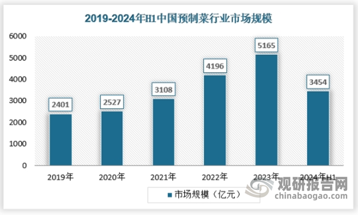 我国预制菜市场规模持续扩大但行业尚未出现具有全国统治地位龙头企业(图1)