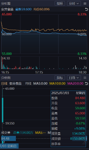 “预制菜大王”安井食品H股4日挂牌：上市前暗盘收跌067%(图1)