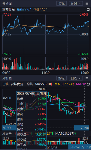 “预制菜大王”安井食品H股4日挂牌：上市前暗盘收跌067%(图2)