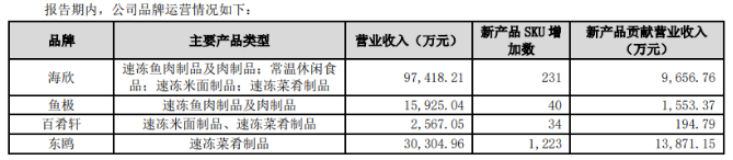海欣食品上半年业绩亏损加剧传统业务萎缩预制菜增长难掩结构失衡隐忧(图3)
