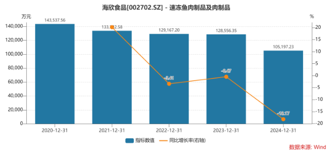 海欣食品上半年业绩亏损加剧传统业务萎缩预制菜增长难掩结构失衡隐忧(图2)