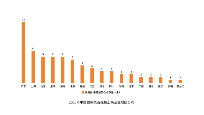 2025年中国预制菜企业百强榜发布：广东领跑行业大变革预制菜进入“规范+创新”新周期！(图2)