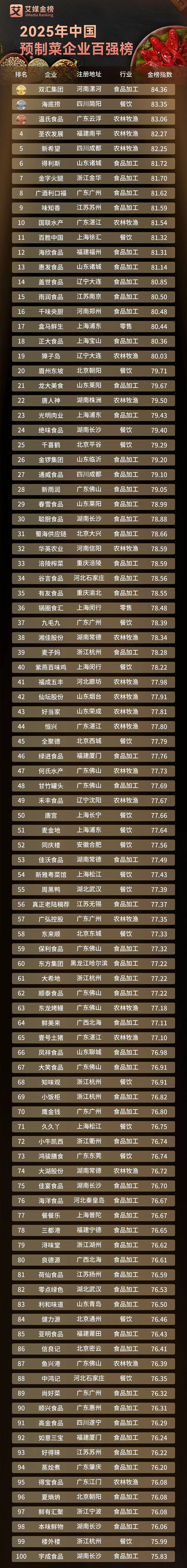 2025年中国预制菜企业百强榜发布：广东领跑行业大变革预制菜进入“规范+创新”新周期！(图1)