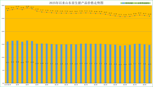 2025年第30周山东省畜产品市场行情分析(图1)