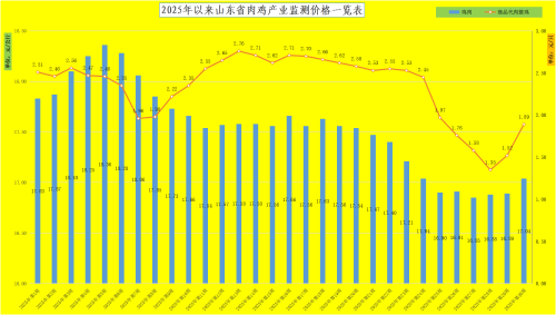 2025年第30周山东省畜产品市场行情分析(图3)