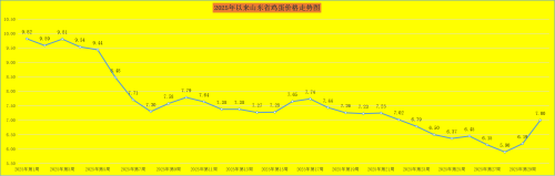 2025年第30周山东省畜产品市场行情分析(图2)