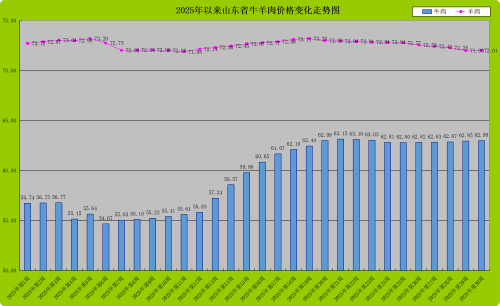 2025年第30周山东省畜产品市场行情分析(图4)