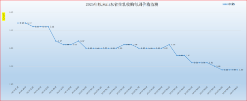 2025年第30周山东省畜产品市场行情分析(图5)