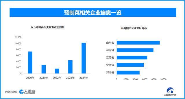 外卖使用预制菜侵犯知情权预制菜企业半年新增8000家(图1)
