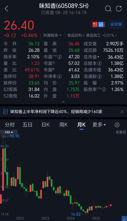 “预制菜第一股”不香了(图2)