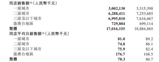 “红石榴”未能提振业绩海底捞上半年盈利下滑超20%(图3)