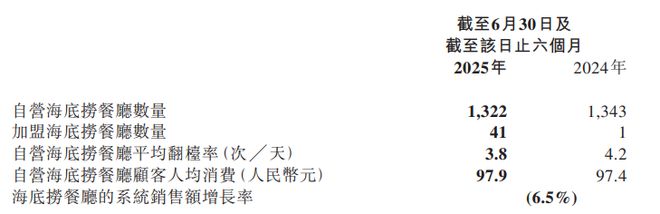 “红石榴”未能提振业绩海底捞上半年盈利下滑超20%(图2)