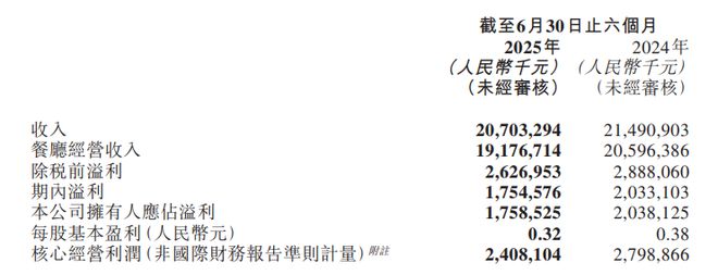 “红石榴”未能提振业绩海底捞上半年盈利下滑超20%(图1)