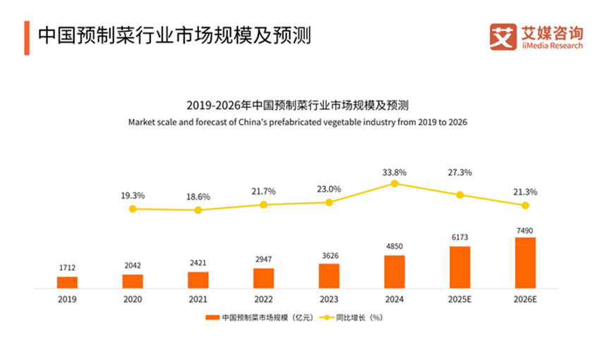 预制菜产业哪家强？鲁粤争王！(图2)
