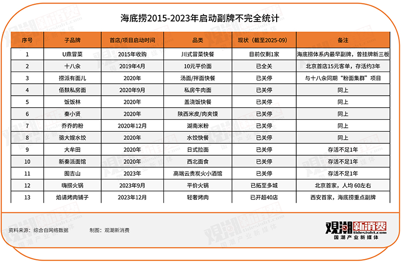 预制菜风波背后：西贝与海底捞们的副牌焦虑丨新消费观察(图1)