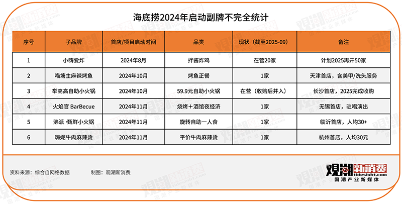 预制菜风波背后：西贝与海底捞们的副牌焦虑丨新消费观察(图2)