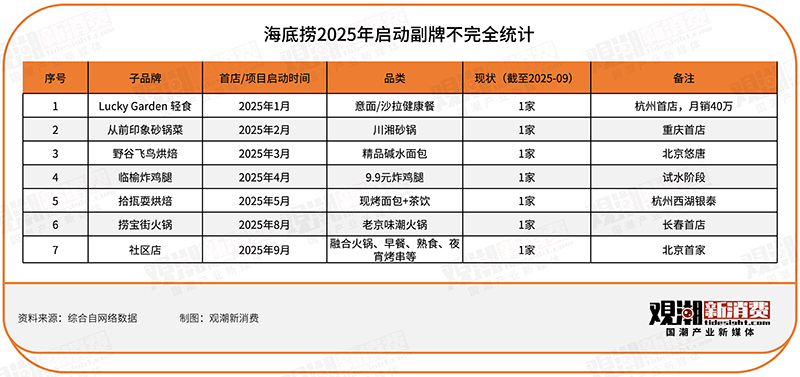 预制菜风波背后：西贝与海底捞们的副牌焦虑丨新消费观察(图3)