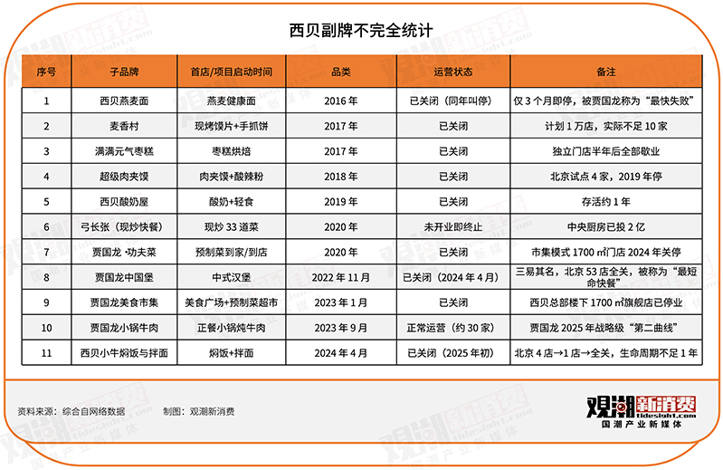 预制菜风波背后：西贝与海底捞们的副牌焦虑丨新消费观察(图4)