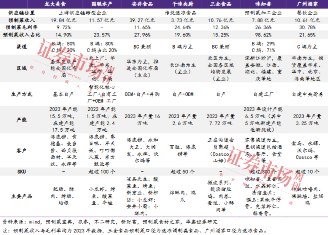 草案过审催化预制菜更规范！这些龙头市场蛋糕持续扩大(图4)