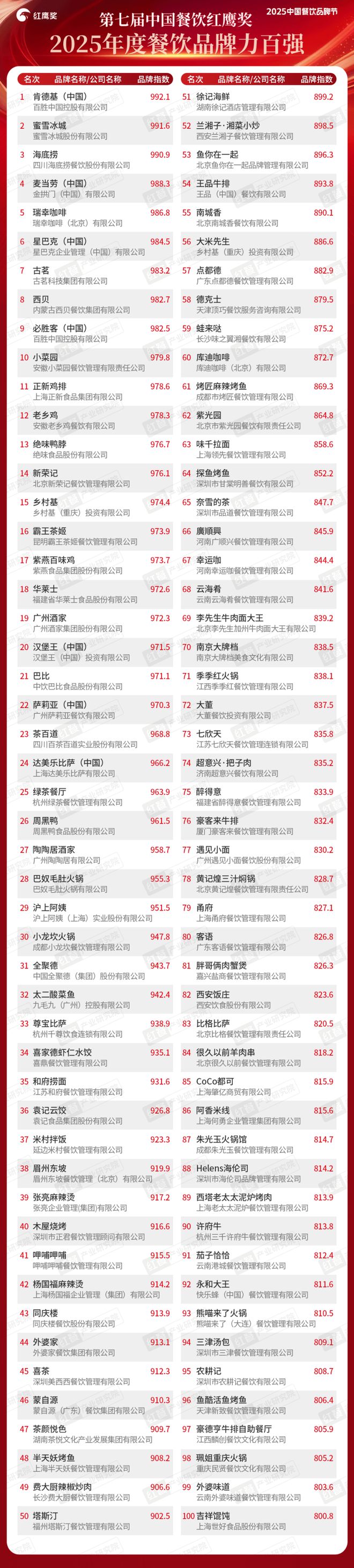 重磅！“第七届中国餐饮红鹰奖”四大奖项完整榜单公布(图1)