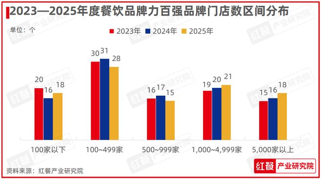 重磅！“第七届中国餐饮红鹰奖”四大奖项完整榜单公布(图3)