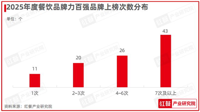 重磅！“第七届中国餐饮红鹰奖”四大奖项完整榜单公布(图2)