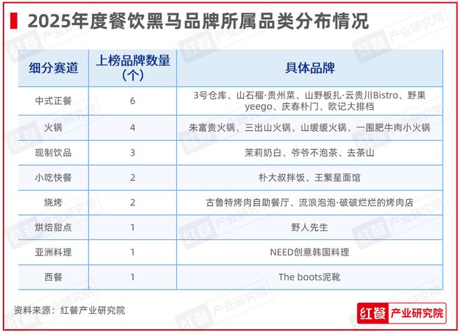 重磅！“第七届中国餐饮红鹰奖”四大奖项完整榜单公布(图12)