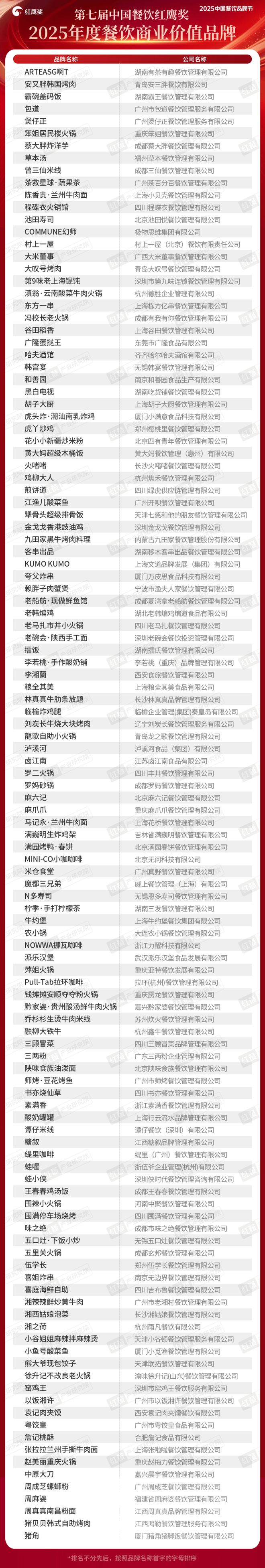 重磅！“第七届中国餐饮红鹰奖”四大奖项完整榜单公布(图7)