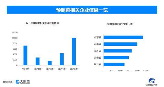 追捧“冻门”自制“预制菜”现存预制菜相关企业超74万家(图1)