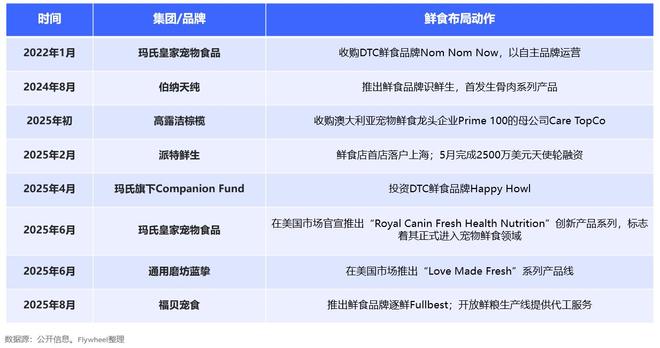 还在吃预制菜的人让宠物吃上了鲜食Flywheel飞未(图4)