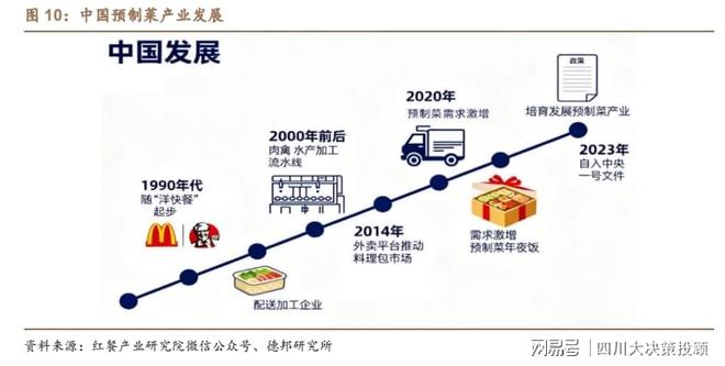 四川大决策投顾：食品工业化时代预制菜行业空间广阔(图1)