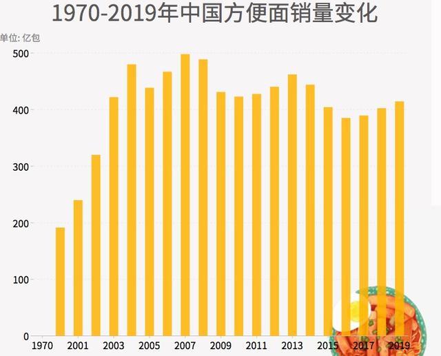 10年少卖40亿包方便面为什么吃的人越来越少了？有四大原因(图7)
