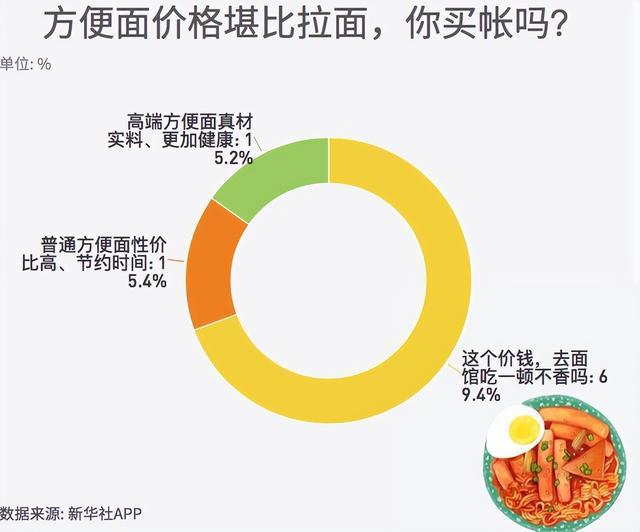 10年少卖40亿包方便面为什么吃的人越来越少了？有四大原因(图15)