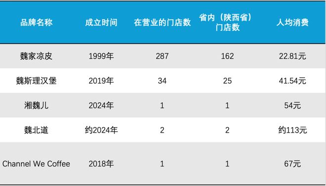 实探西安魏家：从餐饮零售向生活服务多业态扩张的进化密码(图6)