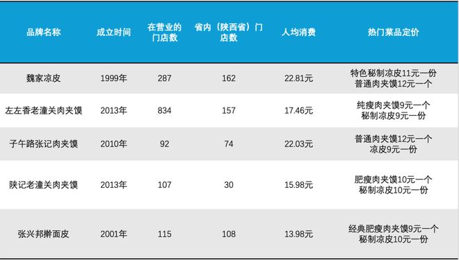 实探西安魏家：从餐饮零售向生活服务多业态扩张的进化密码(图7)