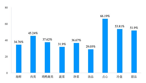 近四成受访者接受预制菜年夜饭点心甜品成“安全区”(图3)